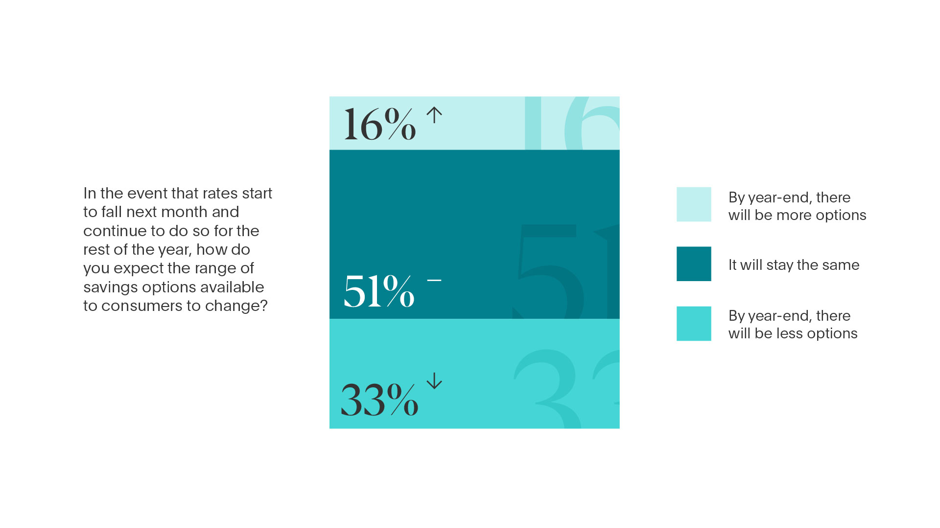 How do you expect savings options to change?