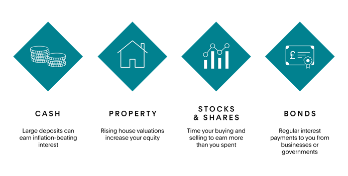 Four icons showing the benefits of a balanced financial portfolio with cash, property, stocks and shares and bonds