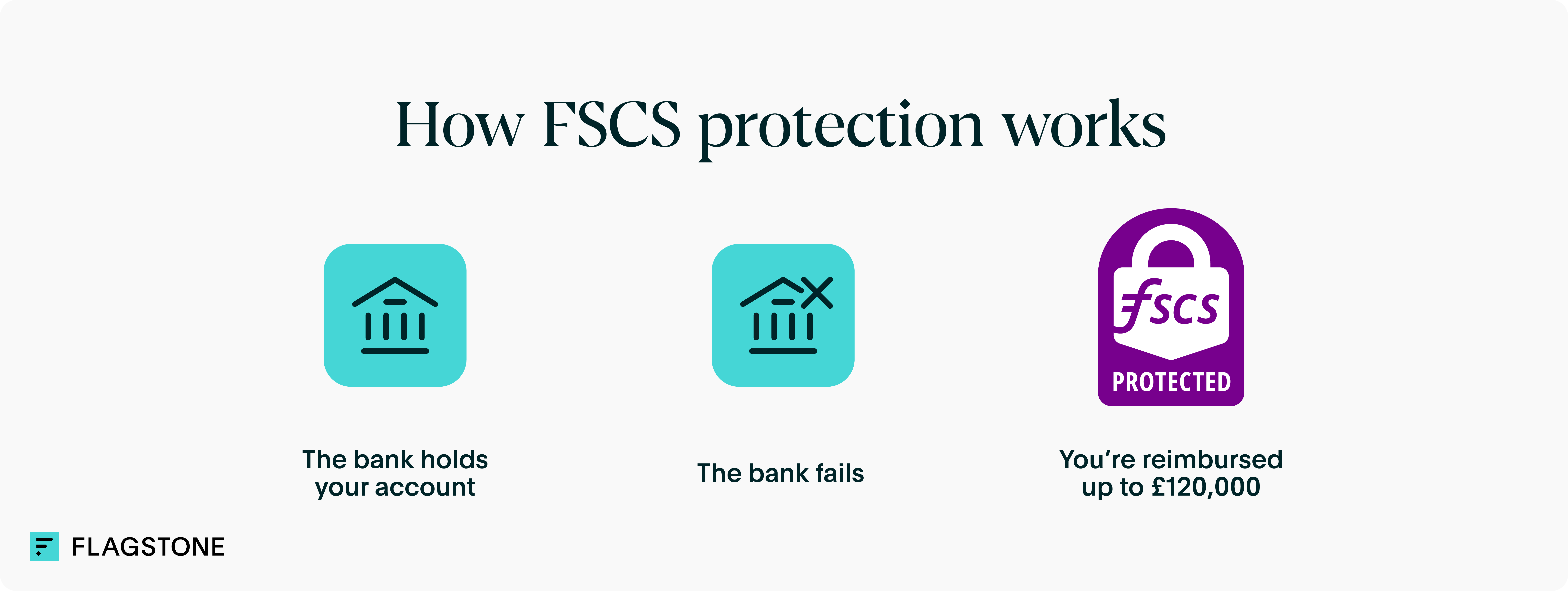 How FSCS protection works