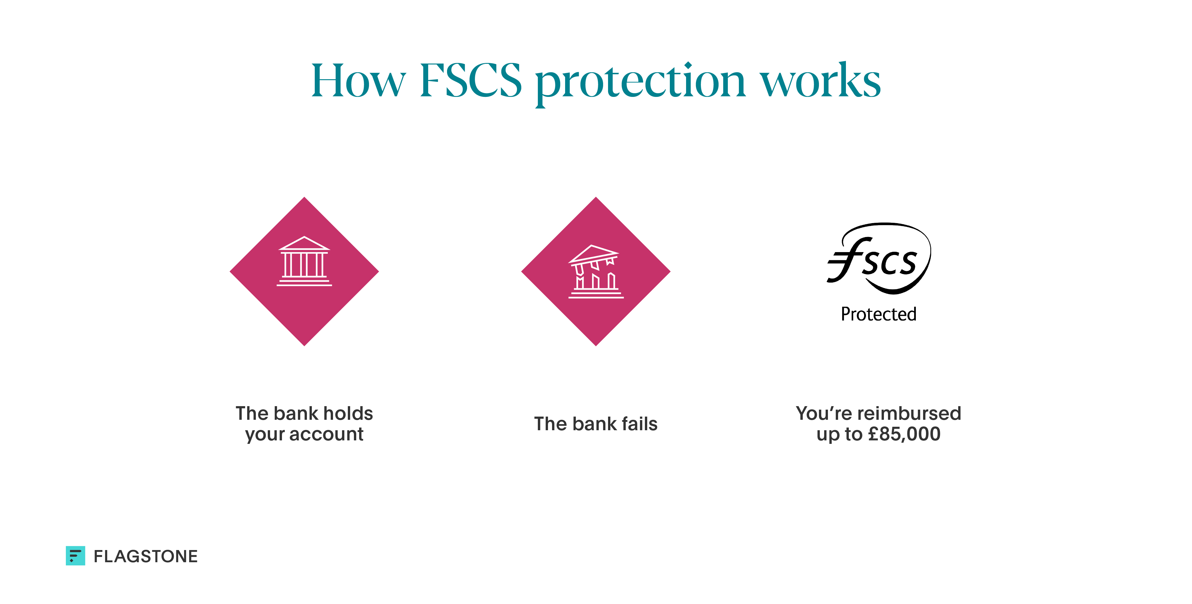 How FSCS protection works