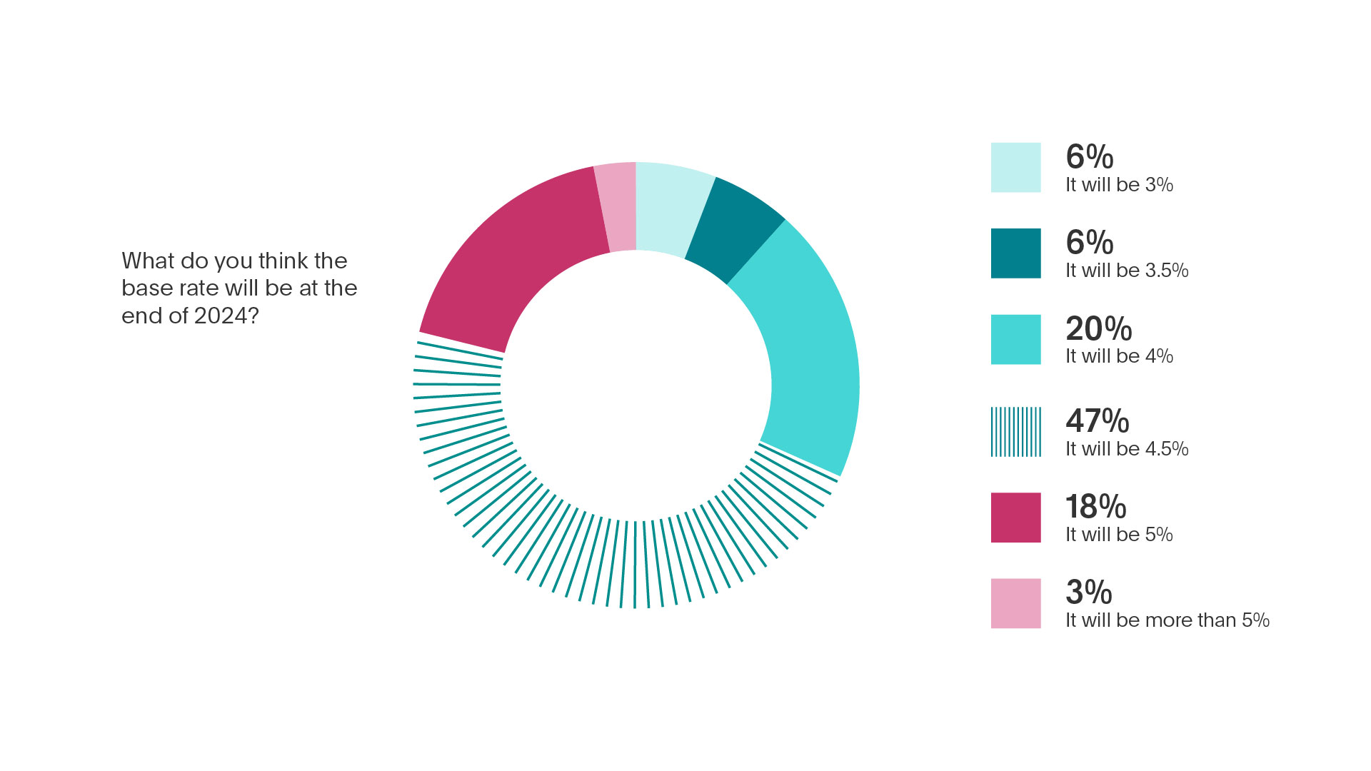 What will the base rate be at the end of 2024?