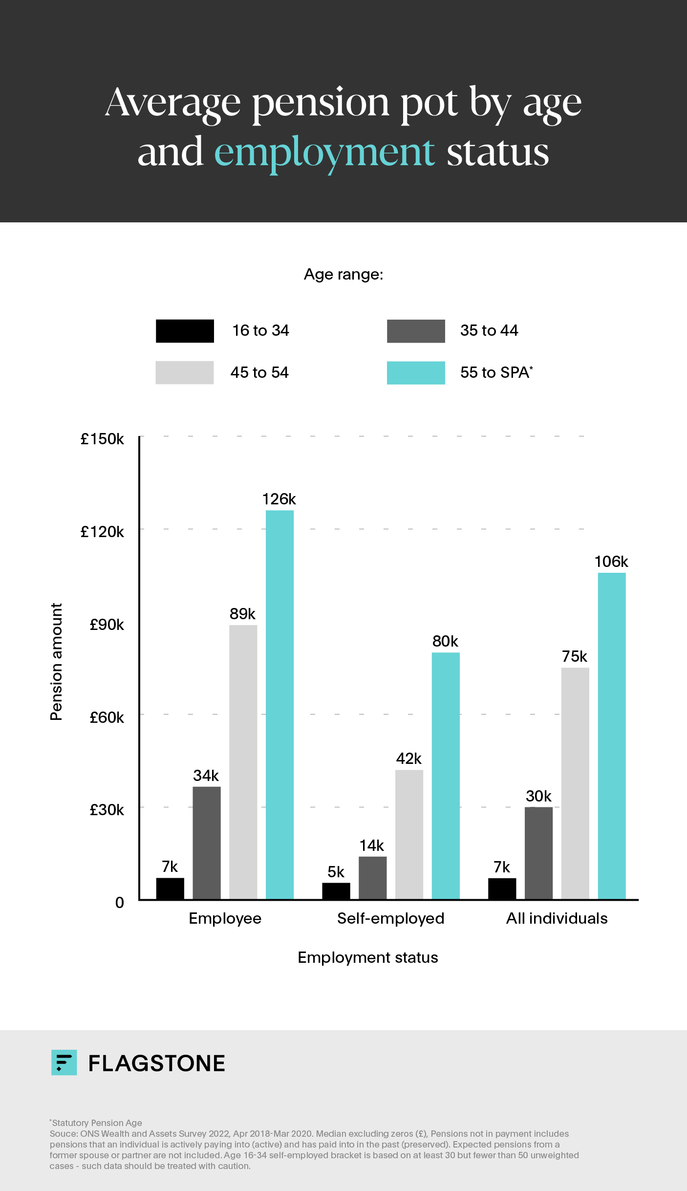 Average pension pot by age and employment status