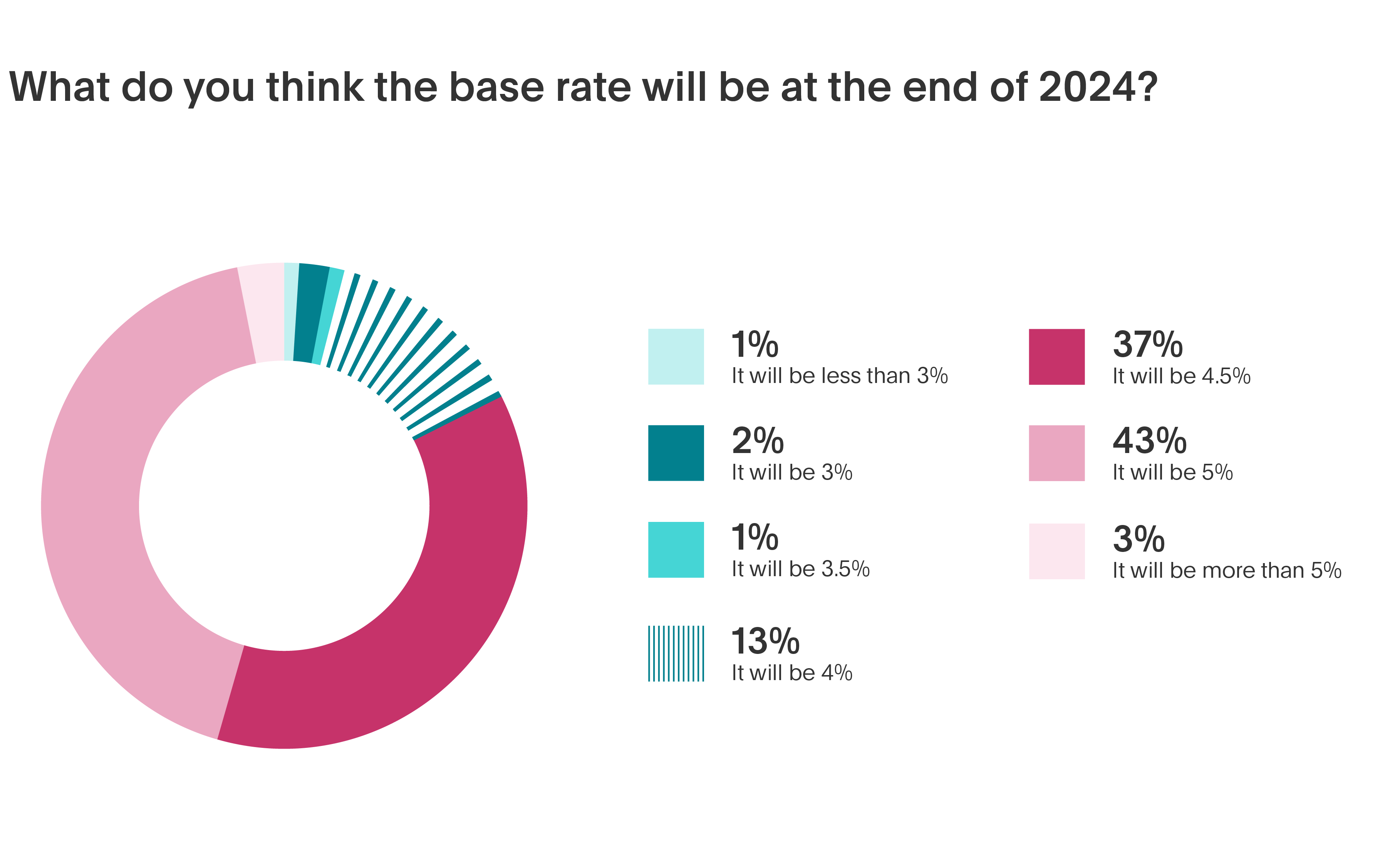 Base rate poll