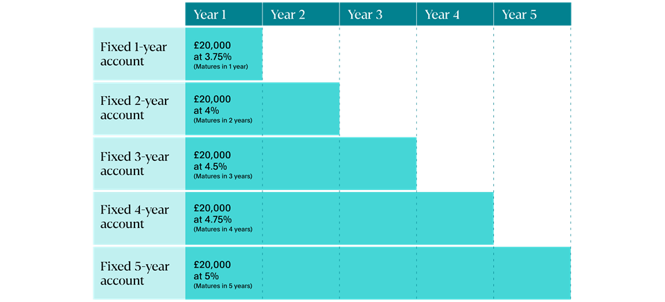 Cash savings laddering strategy visual