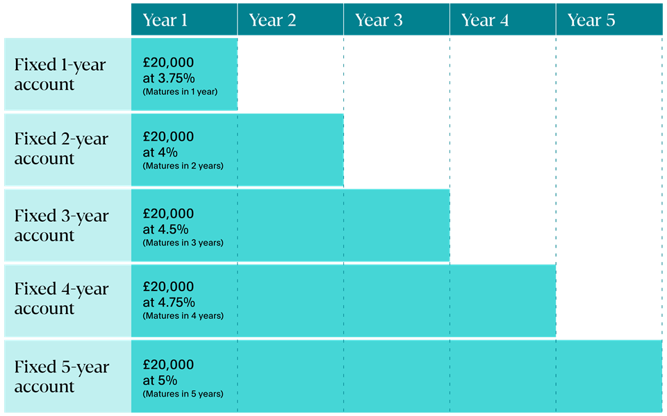 Cash savings laddering strategy visual