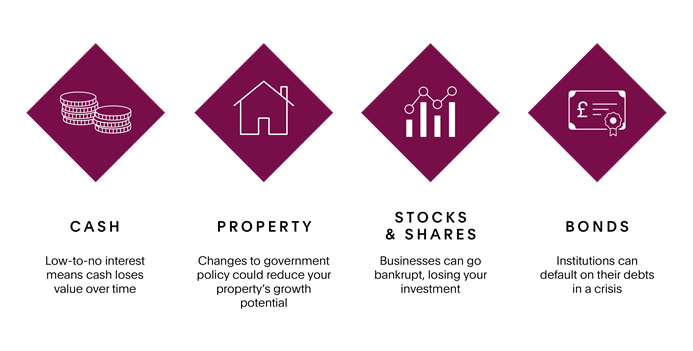 Four icons showing risks of each asset within a balanced financial portfolio