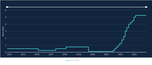 Bank of England base rate history graph