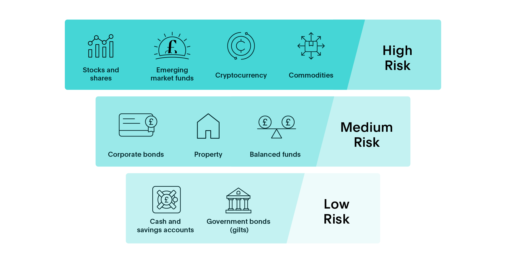 Investment risk levels