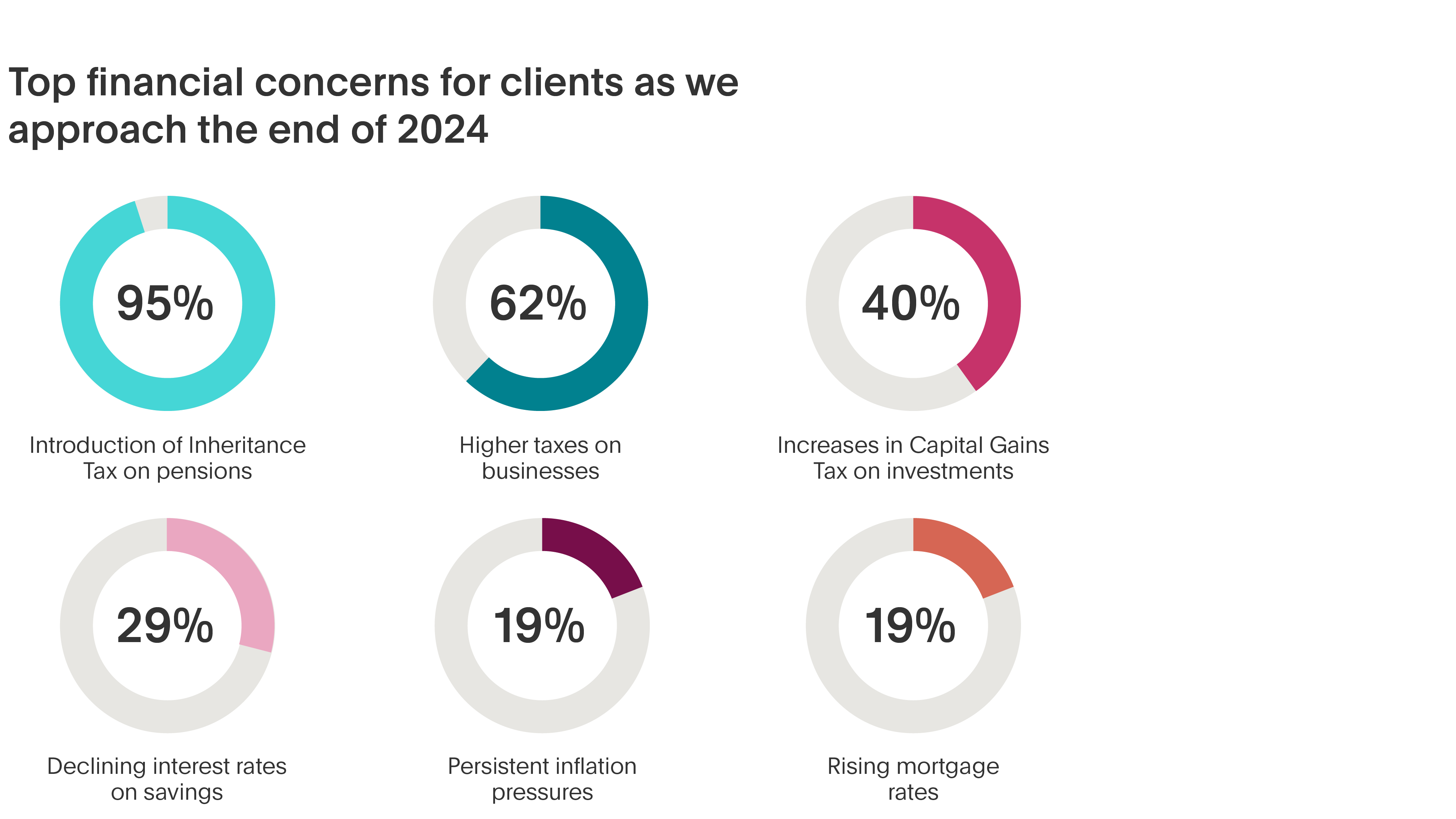 Top financial concerns for clients as we approach the end of 2024