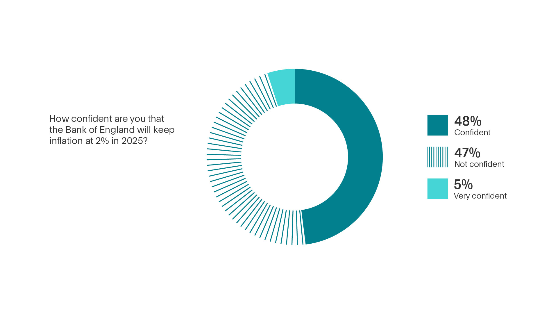 How confident are you the Bank of England will keep inflation down?