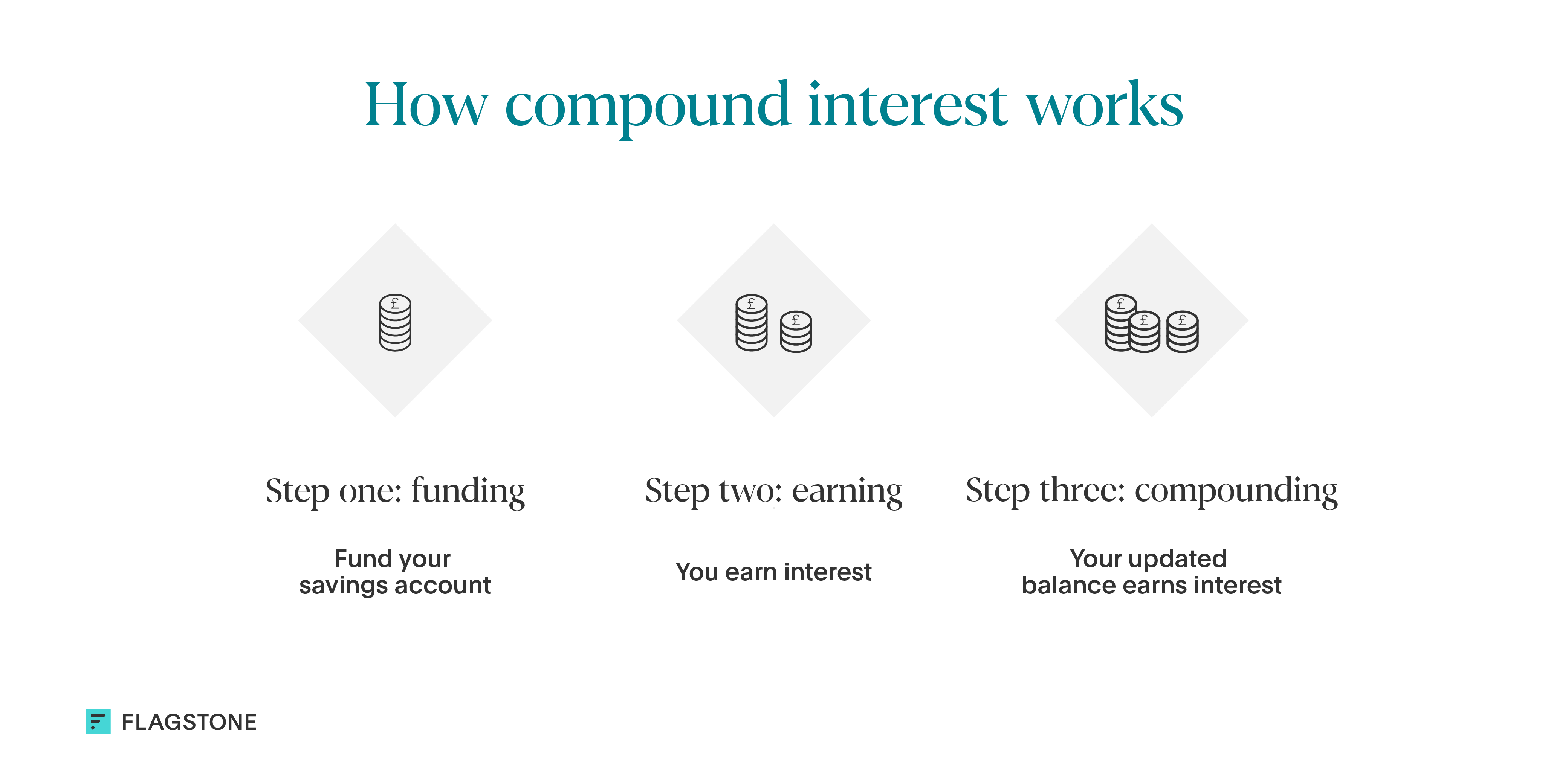 Illustration explaining compound interest in three steps: funding, earning, and compouding