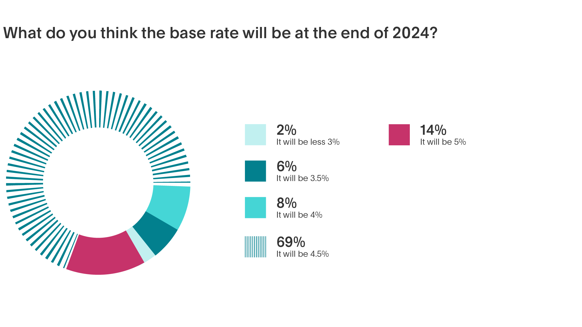 69% of experts predict the base rate will end the year at 4.5%